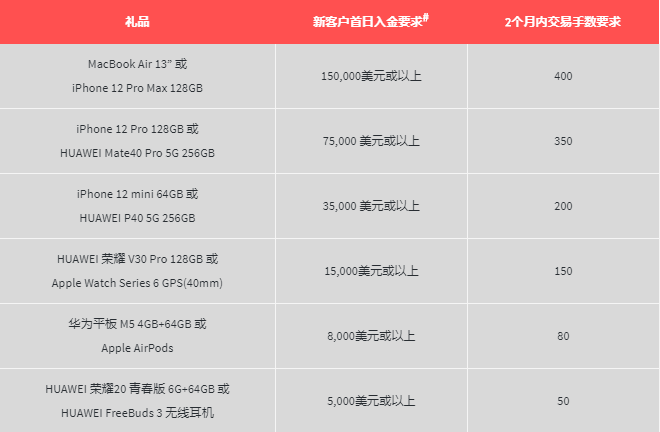 大通金融活动